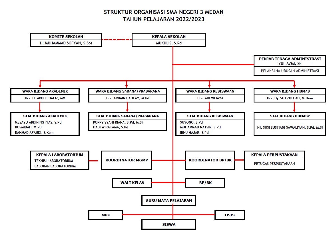 struktur organisasi
